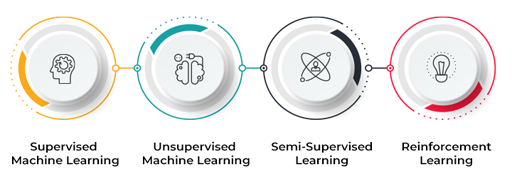 Types of Machine Learning