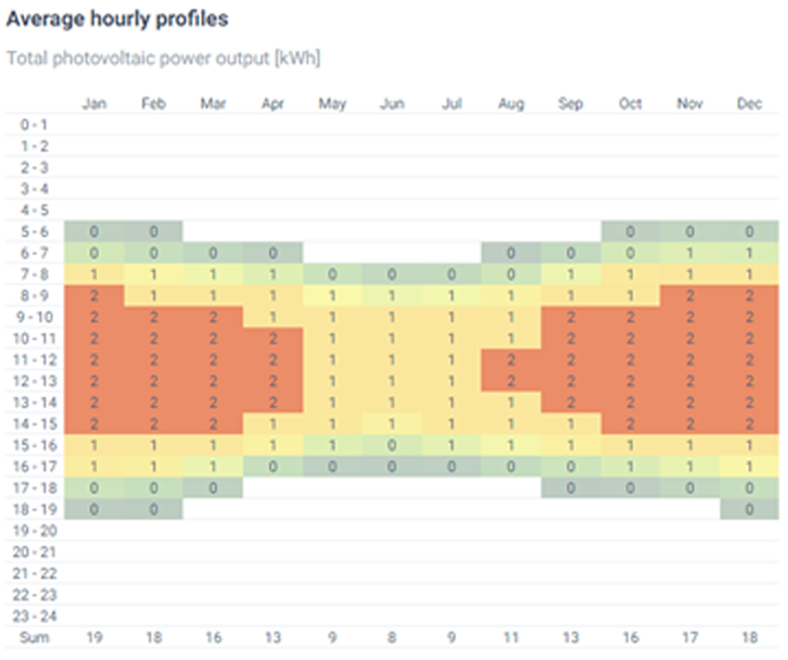 An example of a North Facing 3kW Solar Array Average Yield during the day