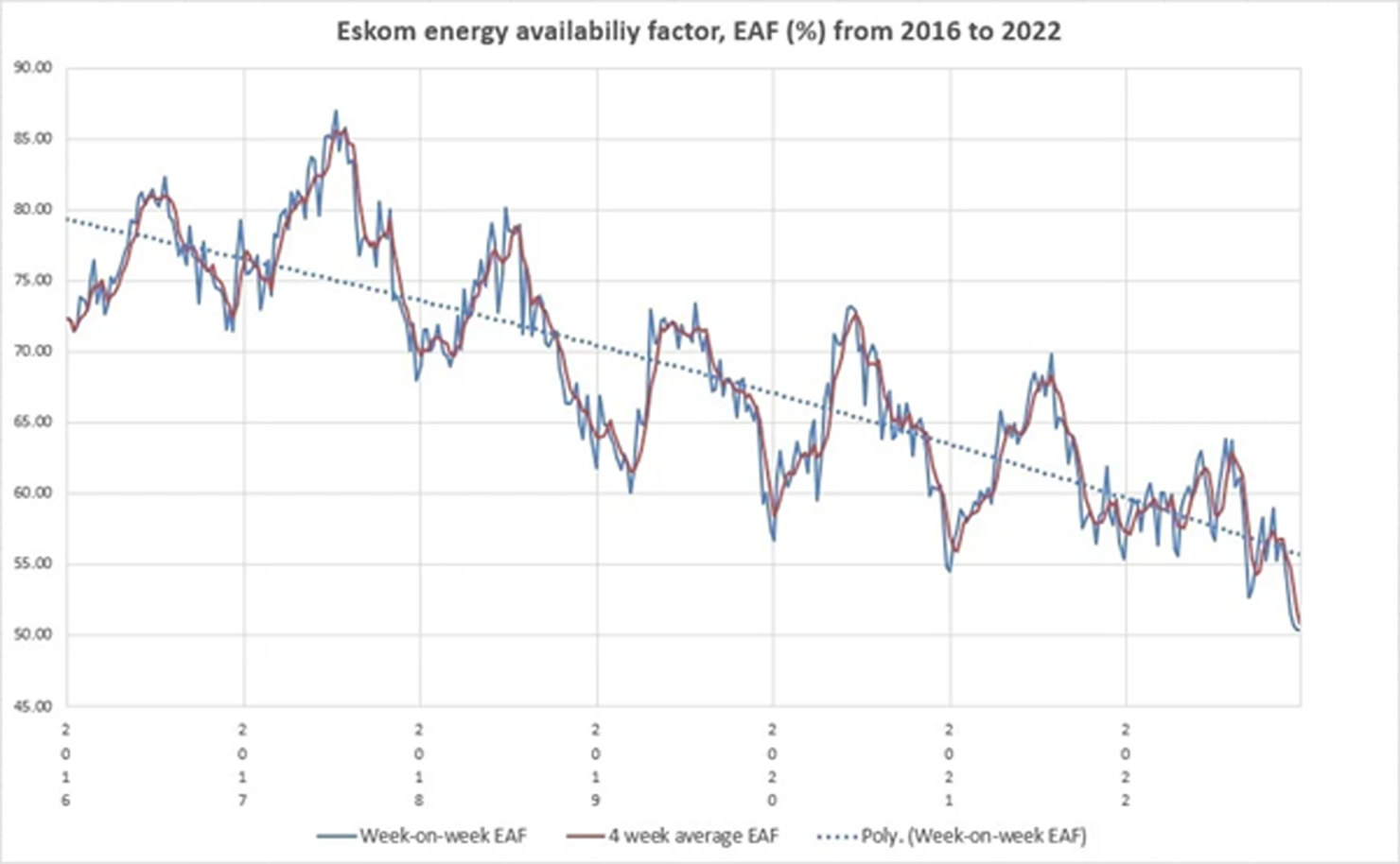 Eskom Generational Supply | 2016-2022