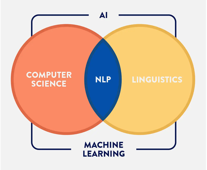 Natural Language Processing Simplified